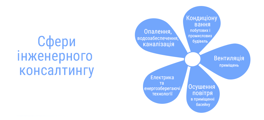 Сфери, у яких компанія Альтер Ейр надає послугу інженерного консалтингу Сфери інженерного консалтингу